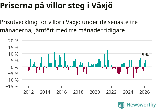 Graf: Prisutveckling för villor i Växjö kommun