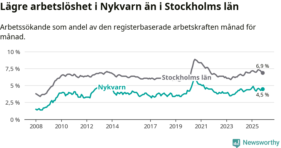 Graf: Arbetslöshet i Nykvarns kommun och Stockholms län