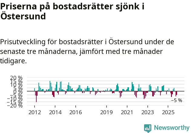 Graf: Prisutveckling för bostadsrätter i Östersunds kommun