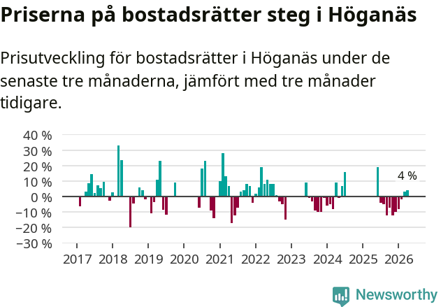Graf: Prisutveckling för bostadsrätter i Höganäs kommun