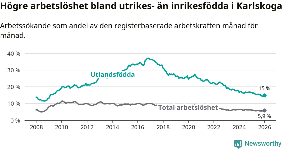 Graf: Skillnad i arbetslöshet mellan utrikesfödda och hela befolkningen i Karlskoga kommun