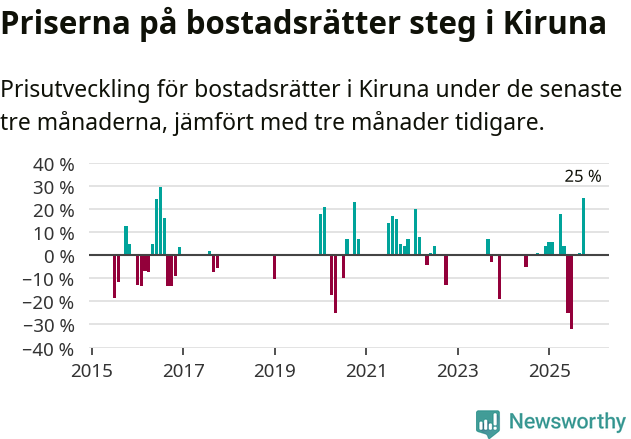 Graf: Prisutveckling för bostadsrätter i Kiruna kommun