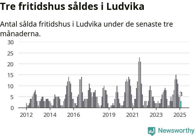 Graf: Antal sålda fritidshus i Ludvika kommun
