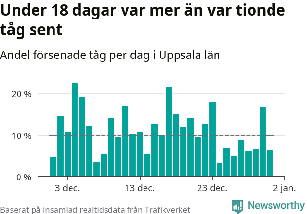 Stapeldiagram över andel försenade tåg per dag