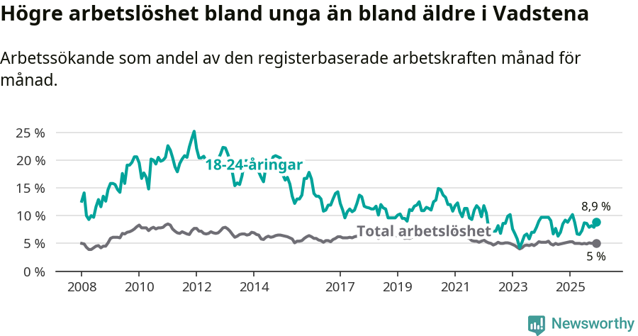 Graf: Skillnad i arbetslöshet mellan unga och hela befolkningen i Vadstena kommun