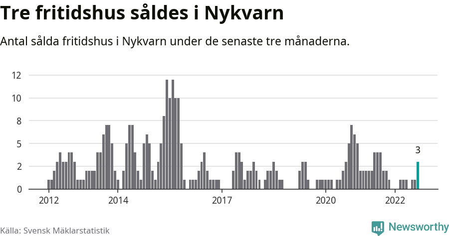 Graf: Antal sålda fritidshus i Nykvarns kommun