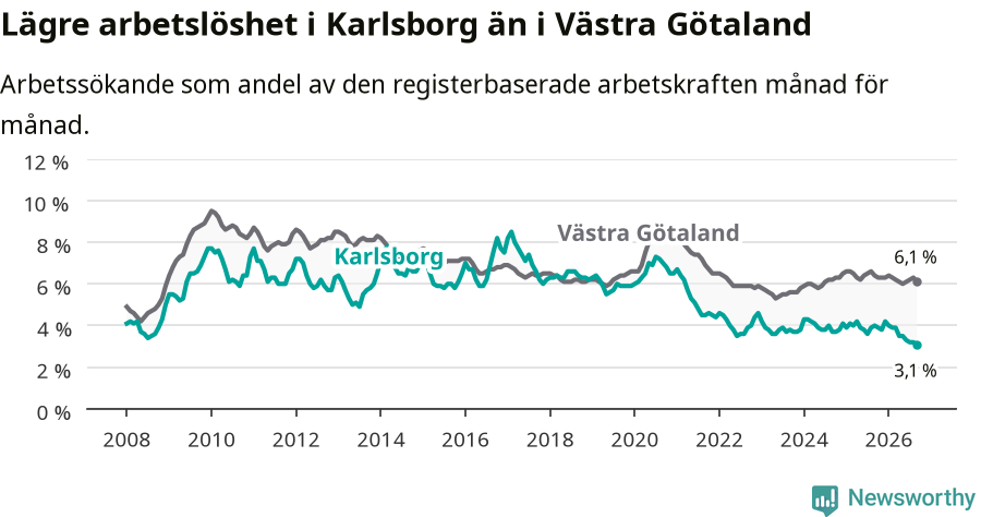 Graf: Arbetslöshet i Karlsborgs kommun och Västra Götalands län
