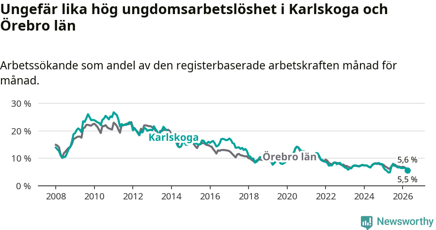 Graf: Arbetslöshet bland unga i Karlskoga kommun och Örebro län