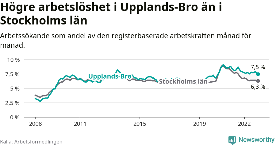 Graf: Arbetslöshet i Upplands-Bro kommun och Stockholms län