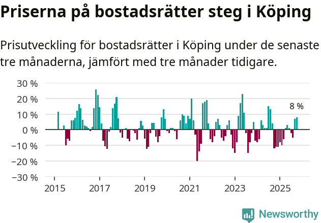 Graf: Prisutveckling för bostadsrätter i Köpings kommun