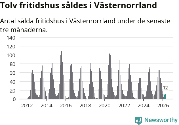 Graf: Antal sålda fritidshus i Västernorrlands län