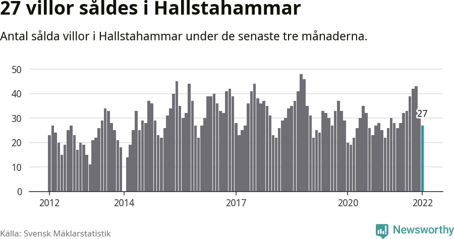 Graf: Antal sålda villor i Hallstahammars kommun