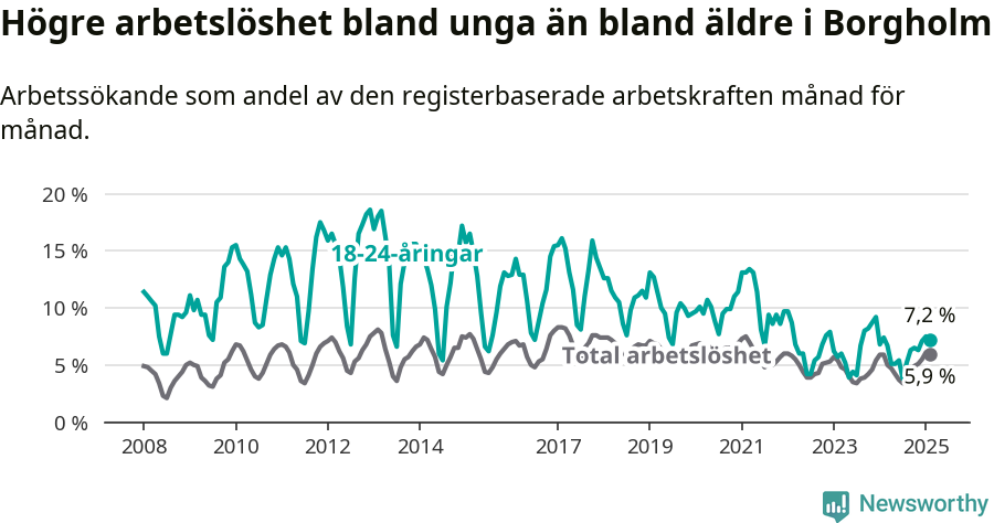 Graf: Skillnad i arbetslöshet mellan unga och hela befolkningen i Borgholms kommun