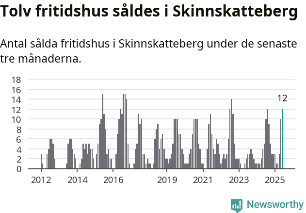 Graf: Antal sålda fritidshus i Skinnskattebergs kommun