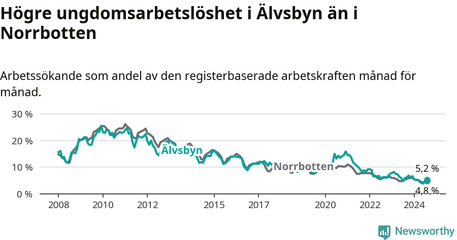 Graf: Arbetslöshet bland unga i Älvsbyns kommun och Norrbottens län