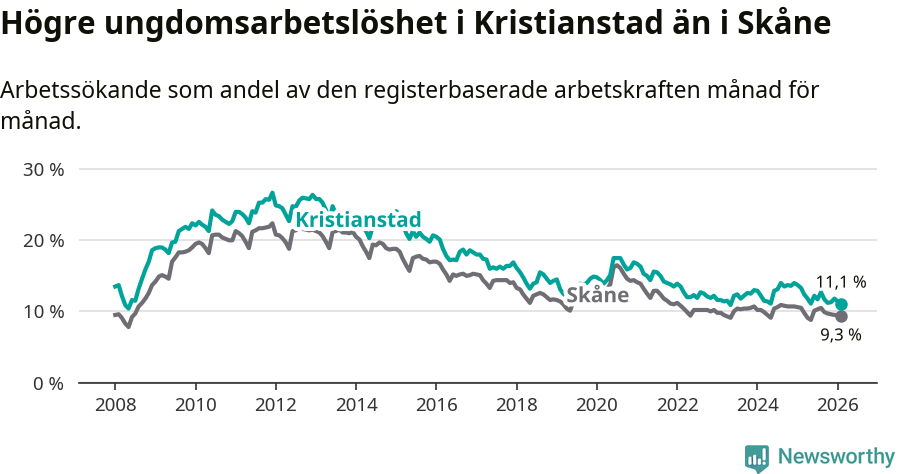 Graf: Arbetslöshet bland unga i Kristianstads kommun och Skåne län