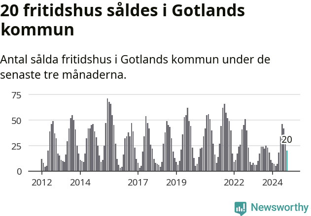 Graf: Antal sålda fritidshus i Region Gotland