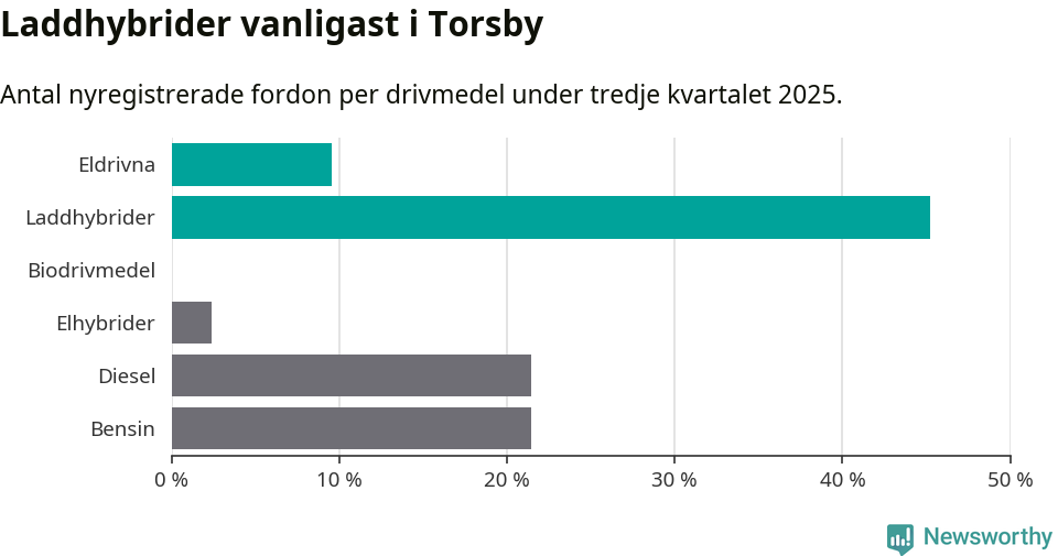 Graf: Antal nyregistrerade fordon per drivmedel