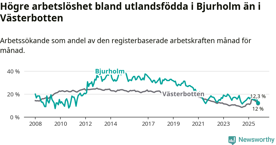 Graf: Arbetslöshet bland utrikesfödda i Bjurholms kommun och Västerbottens län