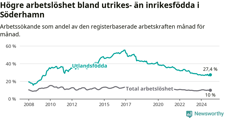 Graf: Skillnad i arbetslöshet mellan utrikesfödda och hela befolkningen i Söderhamns kommun