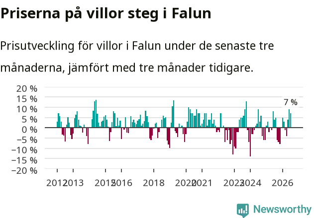 Graf: Prisutveckling för villor i Falu kommun