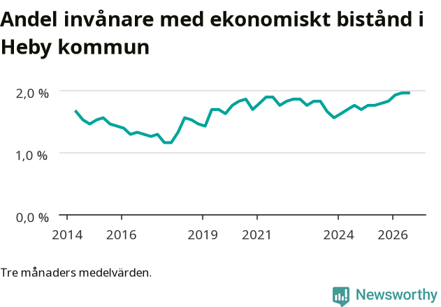 Graf över andelen biståndstagare per tremånadersperiod