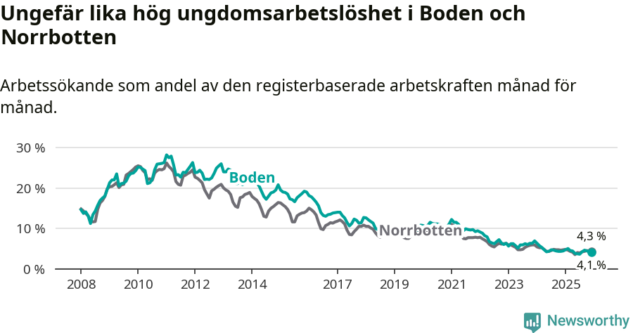 Graf: Arbetslöshet bland unga i Bodens kommun och Norrbottens län