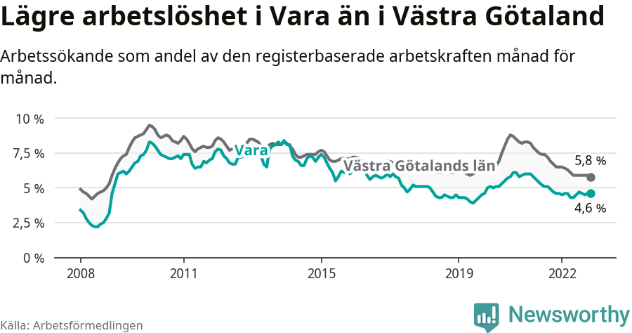 Graf: Arbetslöshet i Vara kommun och Västra Götalands län
