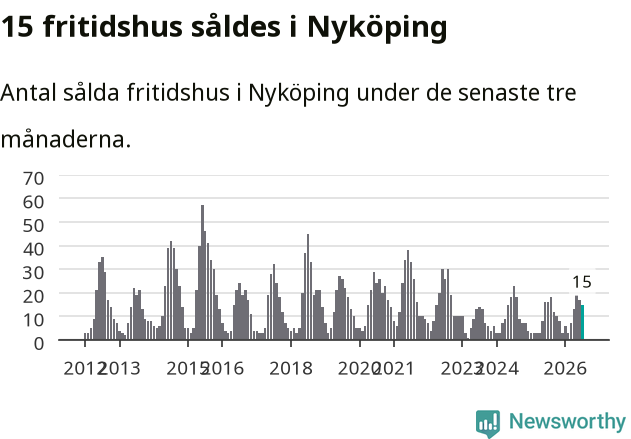 Graf: Antal sålda fritidshus i Nyköpings kommun