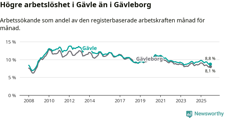 Graf: Arbetslöshet i Gävle kommun och Gävleborgs län