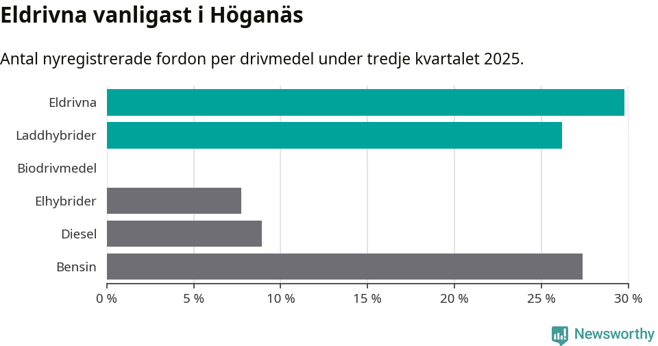 Graf: Antal nyregistrerade fordon per drivmedel