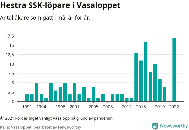 Graf: Antal löpare som gått i mål från Hestra SSK år för år.