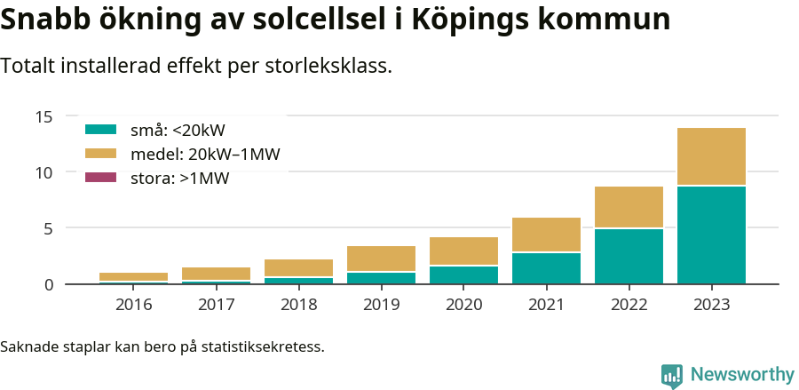 stapeldiagram som visar hur den totala effekten växer från år till år.