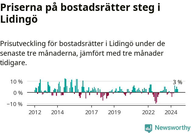 Graf: Prisutveckling för bostadsrätter i Lidingö kommun