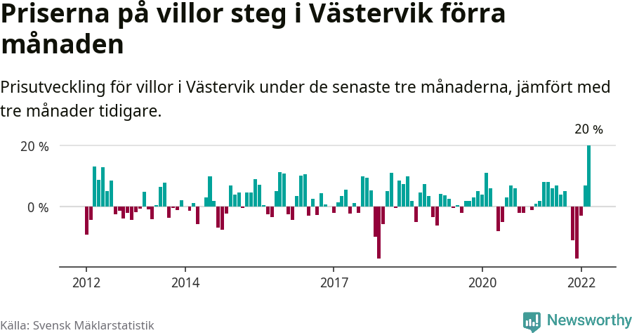 Graf: Prisutveckling för villor i Västerviks kommun