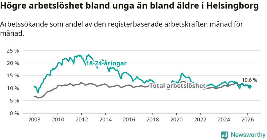 Graf: Skillnad i arbetslöshet mellan unga och hela befolkningen i Helsingborgs kommun