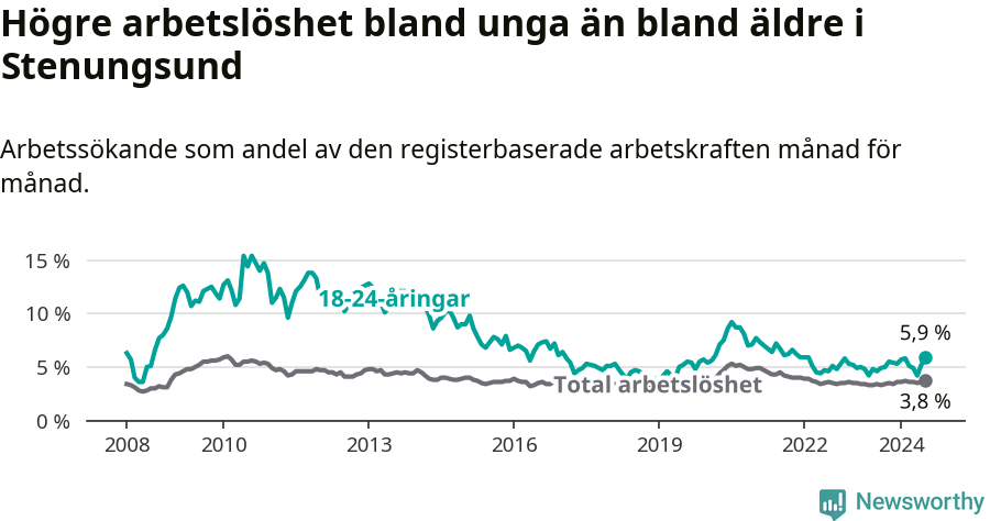 Graf: Skillnad i arbetslöshet mellan unga och hela befolkningen i Stenungsunds kommun
