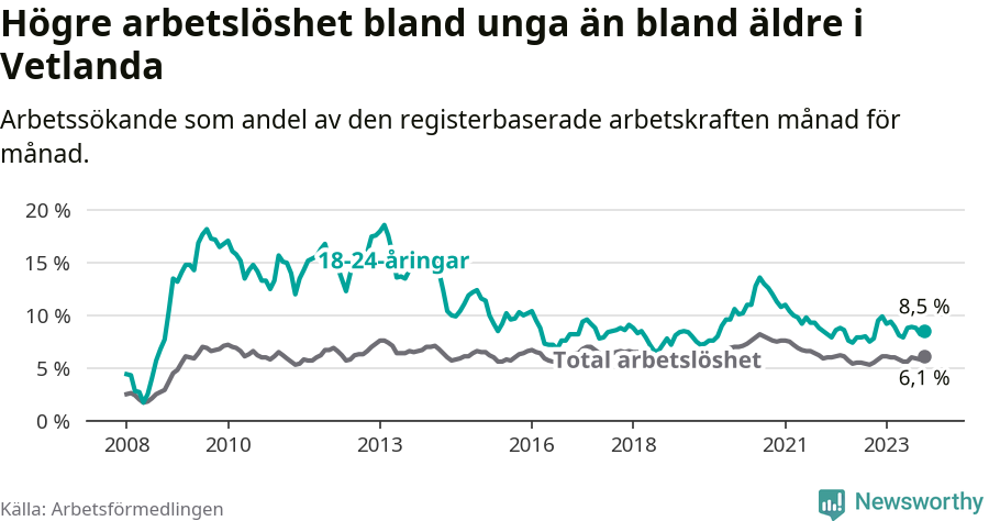Graf: Skillnad i arbetslöshet mellan unga och hela befolkningen i Vetlanda kommun