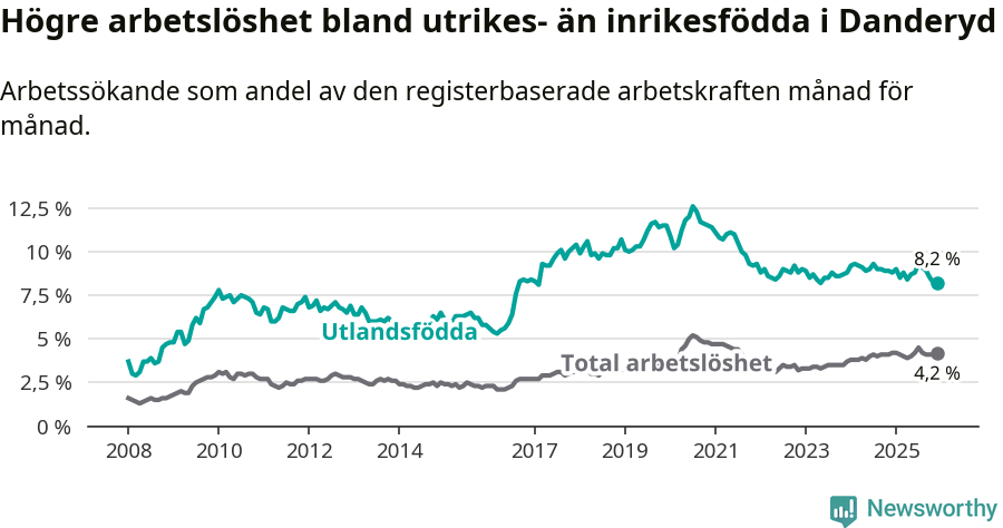 Graf: Skillnad i arbetslöshet mellan utrikesfödda och hela befolkningen i Danderyds kommun