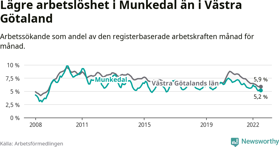 Graf: Arbetslöshet i Munkedals kommun och Västra Götalands län