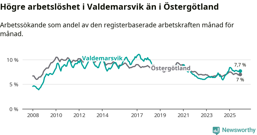 Graf: Arbetslöshet i Valdemarsviks kommun och Östergötlands län