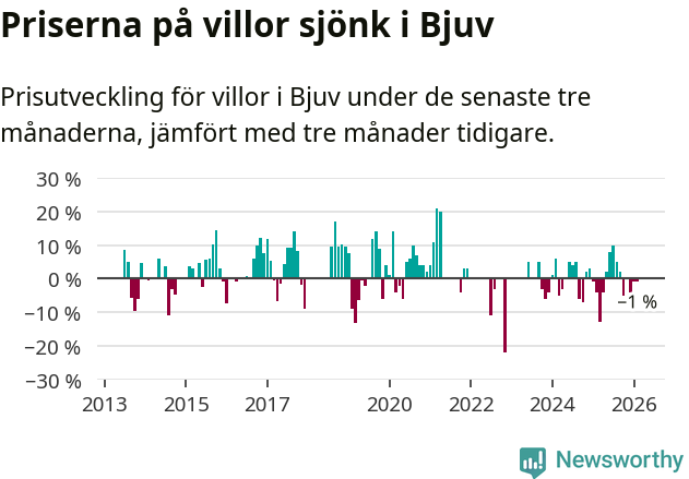 Graf: Prisutveckling för villor i Bjuvs kommun
