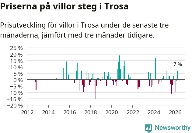 Graf: Prisutveckling för villor i Trosa kommun