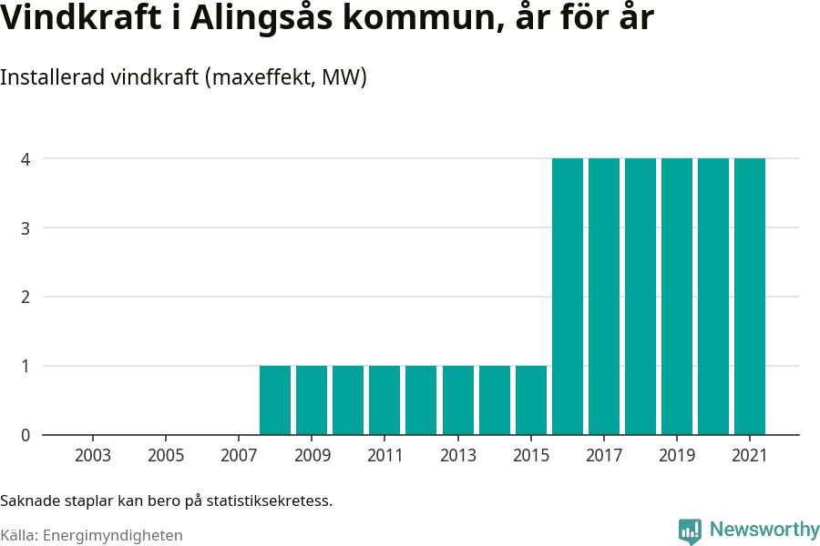 stapeldiagram som visar den totala installerade effekten från år till år.