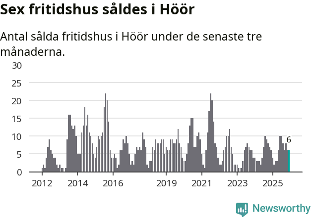 Graf: Antal sålda fritidshus i Höörs kommun