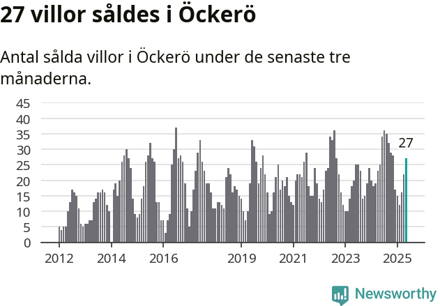 Graf: Antal sålda villor i Öckerö kommun