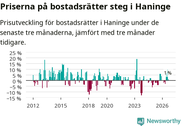 Graf: Prisutveckling för bostadsrätter i Haninge kommun