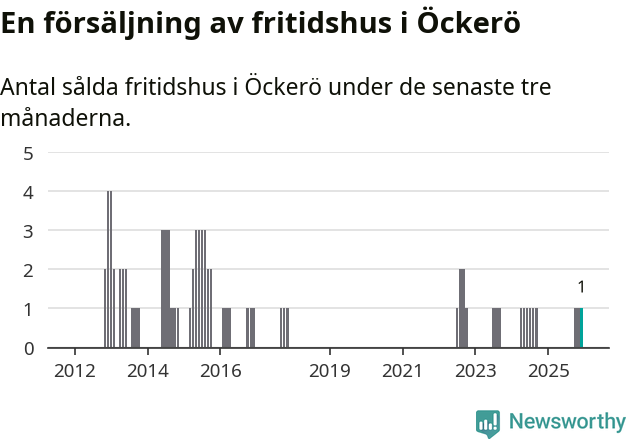 Graf: Antal sålda fritidshus i Öckerö kommun