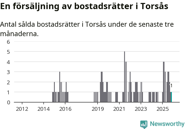 Graf: Antal sålda bostadsrätter i Torsås kommun