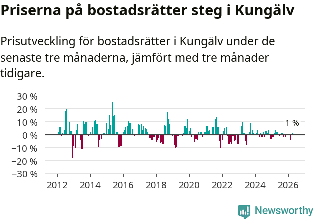Graf: Prisutveckling för bostadsrätter i Kungälvs kommun